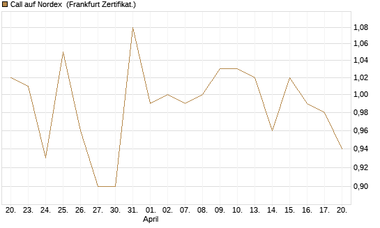 Call auf Nordex [Société Générale Effekten GmbH] Chart