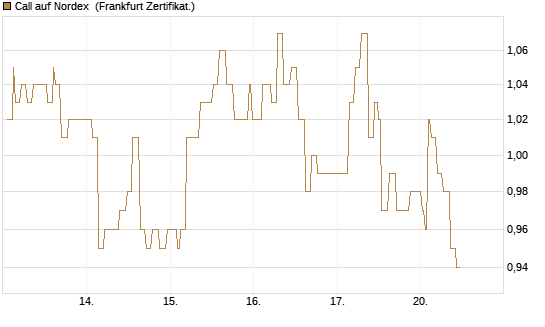 Call auf Nordex [Société Générale Effekten GmbH] Chart