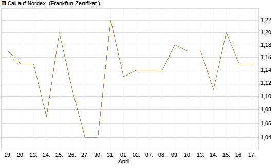 Call auf Nordex [Société Générale Effekten GmbH] Chart
