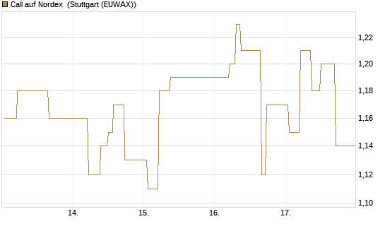 Call auf Nordex [Société Générale Effekten GmbH] Chart