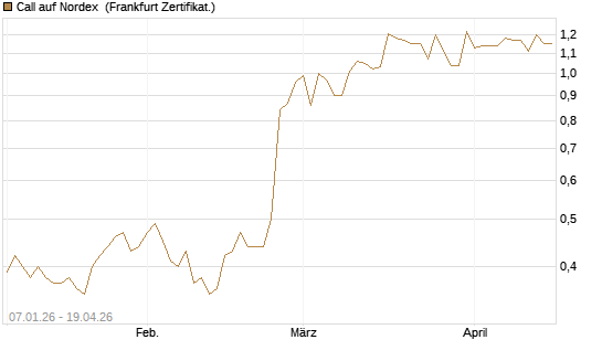 Call auf Nordex [Société Générale Effekten GmbH] Chart