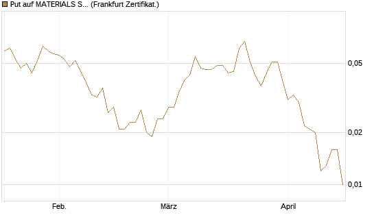 Put auf MATERIALS SELECT SECTOR SPDR [Vontobel] Chart