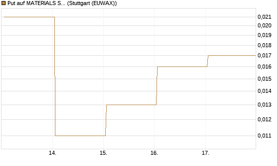 Put auf MATERIALS SELECT SECTOR SPDR [Vontobel] Chart