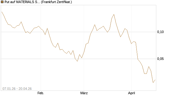 Put auf MATERIALS SELECT SECTOR SPDR [Vontobel] Chart