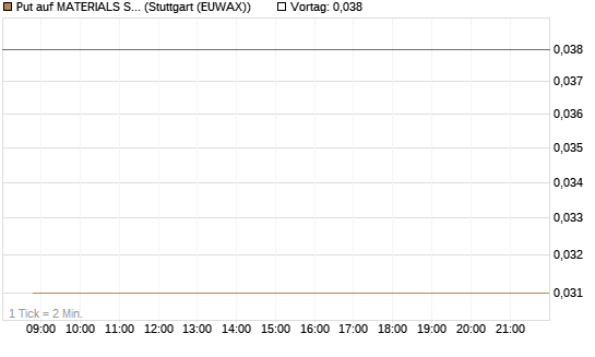 Put auf MATERIALS SELECT SECTOR SPDR [Vontobel] Chart