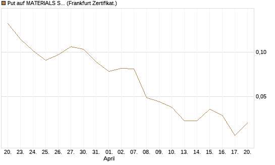 Put auf MATERIALS SELECT SECTOR SPDR [Vontobel] Chart