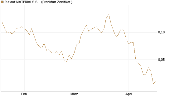 Put auf MATERIALS SELECT SECTOR SPDR [Vontobel] Chart