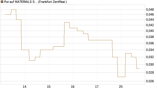 Put auf MATERIALS SELECT SECTOR SPDR [Vontobel] Chart