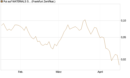Put auf MATERIALS SELECT SECTOR SPDR [Vontobel] Chart