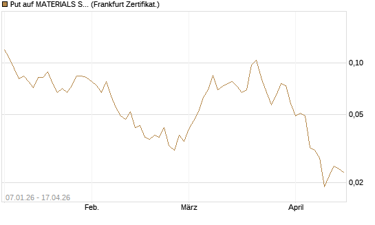 Put auf MATERIALS SELECT SECTOR SPDR [Vontobel] Chart