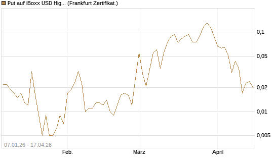 Put auf iBoxx USD HighYie CorpBd Fund  [Vontobel] Chart