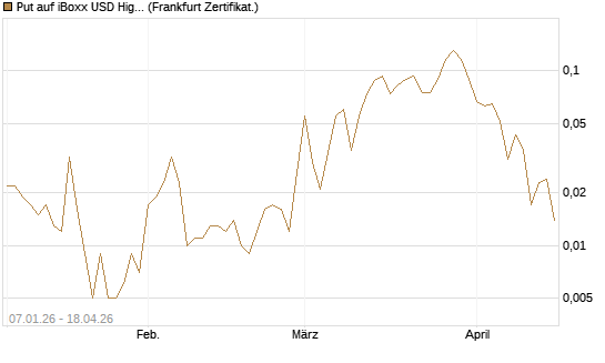 Put auf iBoxx USD HighYie CorpBd Fund  [Vontobel] Chart
