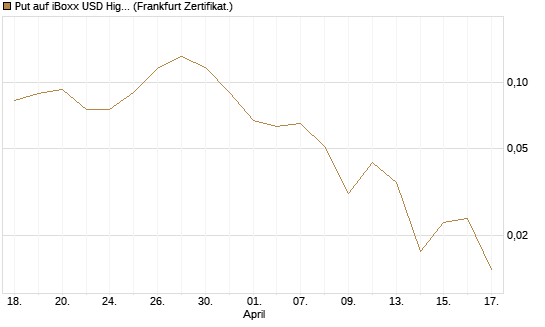 Put auf iBoxx USD HighYie CorpBd Fund  [Vontobel] Chart