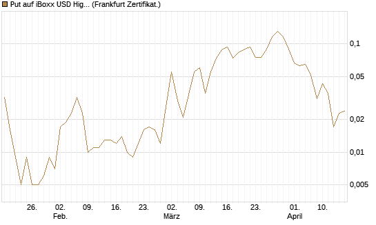 Put auf iBoxx USD HighYie CorpBd Fund  [Vontobel] Chart