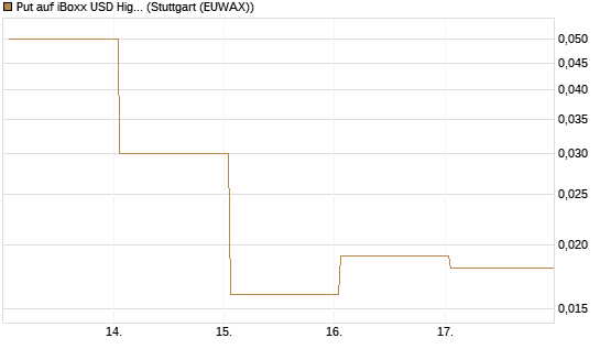 Put auf iBoxx USD HighYie CorpBd Fund  [Vontobel] Chart