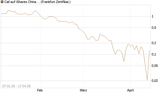 Call auf iShares China Large-Cap ETF [Vontobel] Chart