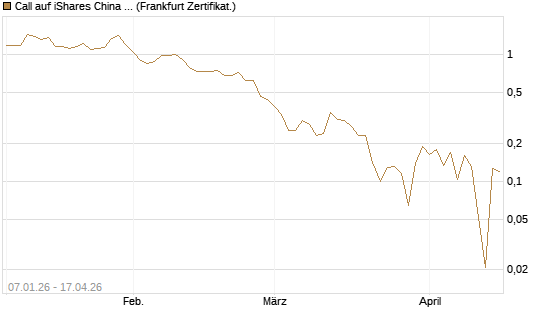 Call auf iShares China Large-Cap ETF [Vontobel] Chart