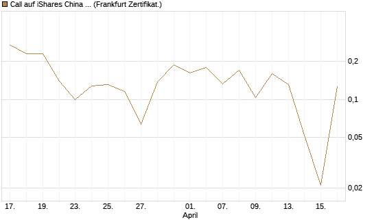 Call auf iShares China Large-Cap ETF [Vontobel] Chart