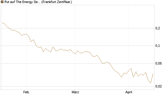 Put auf The Energy Select Sector SPDR  [Vontobel] Chart