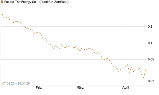 Put auf The Energy Select Sector SPDR  [Vontobel] Chart