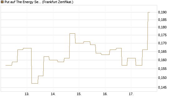 Put auf The Energy Select Sector SPDR  [Vontobel] Chart