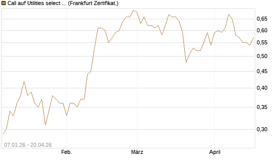 Call auf Utilities select Sector SPDR [Vontobel] Chart