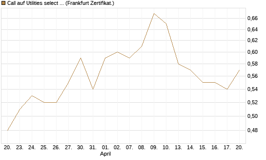 Call auf Utilities select Sector SPDR [Vontobel] Chart