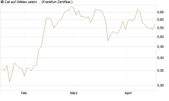 Call auf Utilities select Sector SPDR [Vontobel] Chart