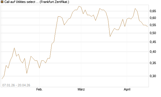 Call auf Utilities select Sector SPDR [Vontobel] Chart