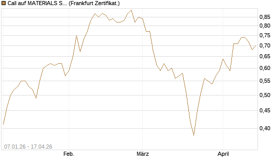 Call auf MATERIALS SELECT SECTOR SPDR [Vontobel] Chart