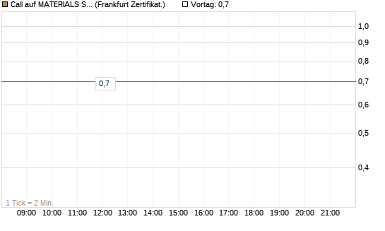 Call auf MATERIALS SELECT SECTOR SPDR [Vontobel] Chart