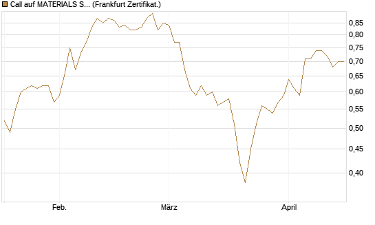 Call auf MATERIALS SELECT SECTOR SPDR [Vontobel] Chart