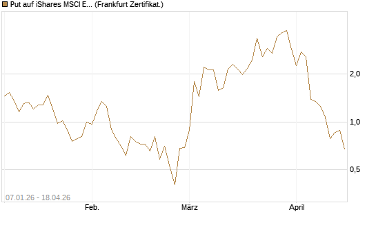 Put auf iShares MSCI Emerging Markets [Vontobel] Chart