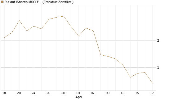 Put auf iShares MSCI Emerging Markets [Vontobel] Chart