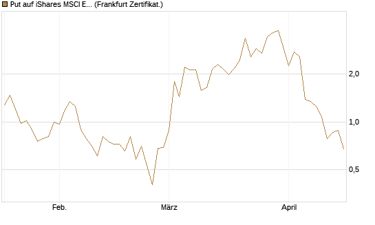 Put auf iShares MSCI Emerging Markets [Vontobel] Chart