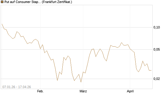 Put auf Consumer Staples Select SPDR [Vontobel] Chart
