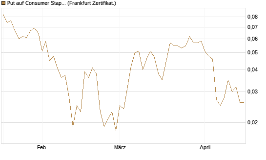 Put auf Consumer Staples Select SPDR [Vontobel] Chart