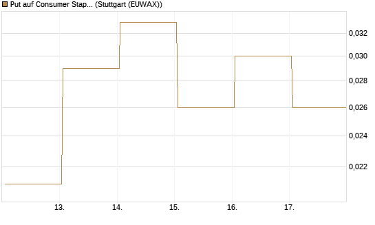 Put auf Consumer Staples Select SPDR [Vontobel] Chart