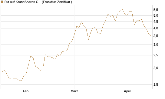 Put auf KraneShares CSI China Internet ETF [Vontobel] Chart