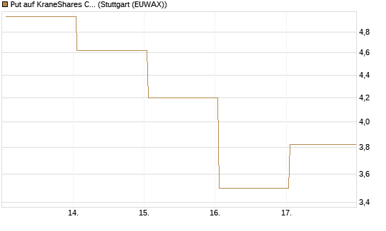Put auf KraneShares CSI China Internet ETF [Vontobel] Chart