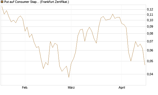 Put auf Consumer Staples Select SPDR [Vontobel] Chart