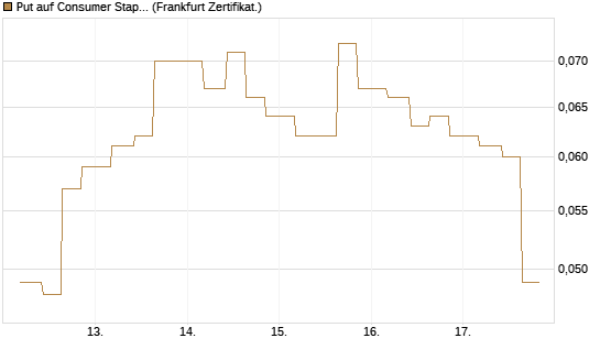 Put auf Consumer Staples Select SPDR [Vontobel] Chart