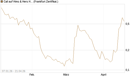 Call auf Hims & Hers Health A [Vontobel] Chart