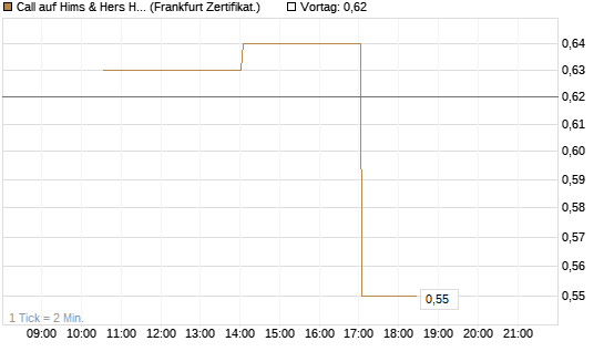 Call auf Hims & Hers Health A [Vontobel] Chart