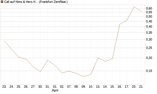 Call auf Hims & Hers Health A [Vontobel] Chart