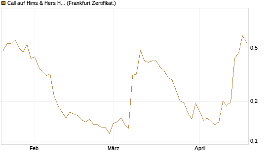 Call auf Hims & Hers Health A [Vontobel] Chart