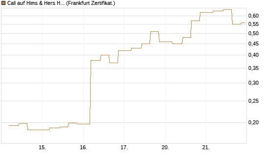 Call auf Hims & Hers Health A [Vontobel] Chart