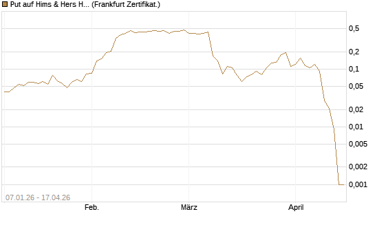 Put auf Hims & Hers Health A [Vontobel] Chart