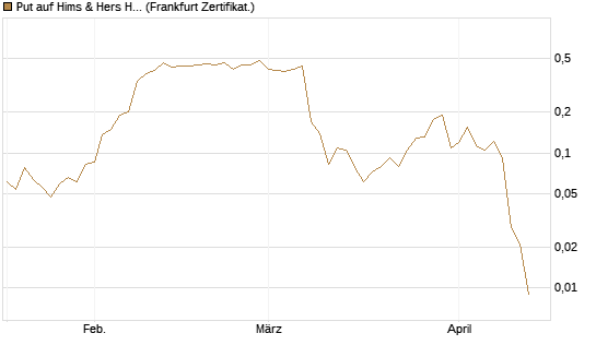 Put auf Hims & Hers Health A [Vontobel] Chart