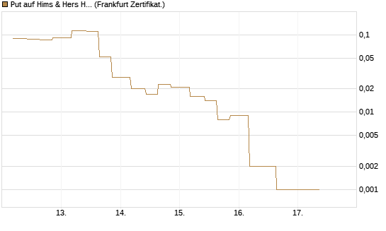 Put auf Hims & Hers Health A [Vontobel] Chart
